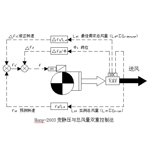 Hony-2003变静压与总风量双重控制法