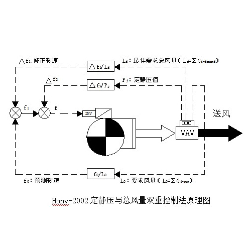 Hony-2002定静压与总风量双重控制法