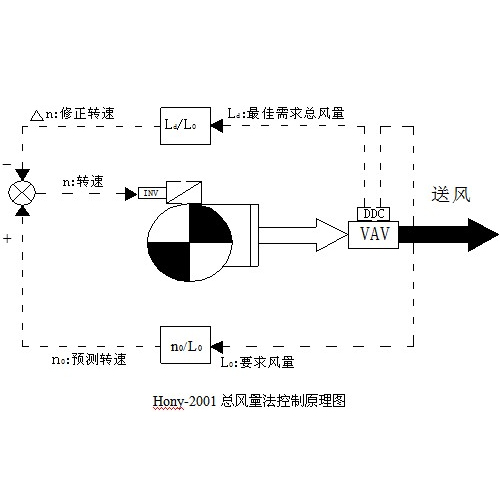 Hony-2001总风量控制法