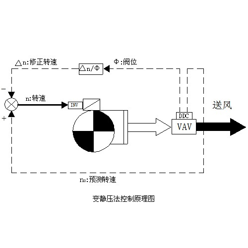 变静压法