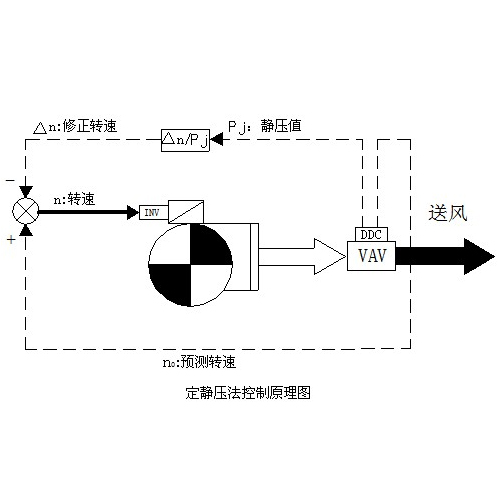 定静压法